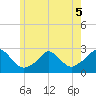 Aquinnah tide chart for Friday, June 5, 2026