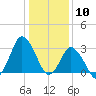 Chincoteague Island tide chart for Sunday, January 10, 2021