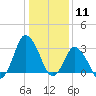 Chincoteague Island tide chart for Monday, January 11, 2021