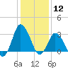 Chincoteague Island tide chart for Tuesday, January 12, 2021