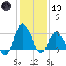 Chincoteague Island tide chart for Wednesday, January 13, 2021
