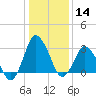 Chincoteague Island tide chart for Thursday, January 14, 2021