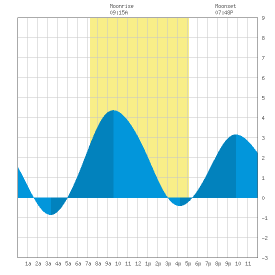 Chincoteague Island tide chart for Friday, January 15, 2021