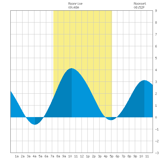 Chincoteague Island tide chart for Saturday, January 16, 2021