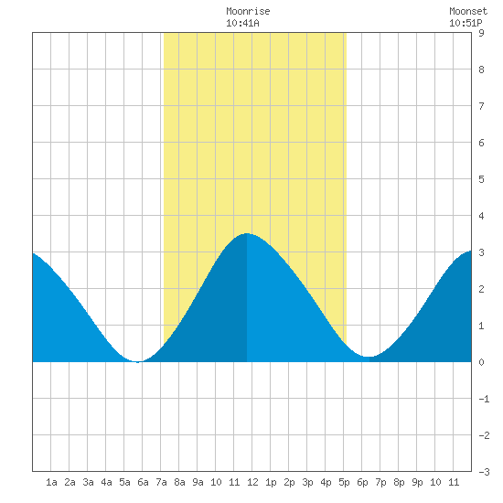 Chincoteague Island tide chart for Monday, January 18, 2021