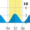 Chincoteague Island tide chart for Monday, January 18, 2021