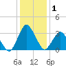 Chincoteague Island tide chart for Friday, January 1, 2021