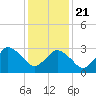 Chincoteague Island tide chart for Thursday, January 21, 2021