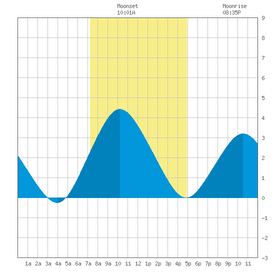 Chincoteague Island tide chart for Saturday, January 2, 2021