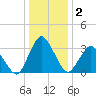 Chincoteague Island tide chart for Saturday, January 2, 2021