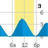 Chincoteague Island tide chart for Sunday, January 3, 2021