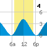 Chincoteague Island tide chart for Monday, January 4, 2021