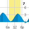 Chincoteague Island tide chart for Thursday, January 7, 2021