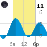 Chincoteague Island tide chart for Thursday, February 11, 2021