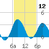 Chincoteague Island tide chart for Friday, February 12, 2021