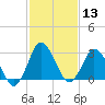 Chincoteague Island tide chart for Saturday, February 13, 2021