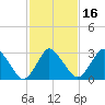 Chincoteague Island tide chart for Tuesday, February 16, 2021