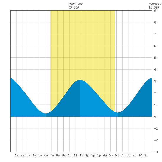 Chincoteague Island tide chart for Wednesday, February 17, 2021