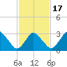 Chincoteague Island tide chart for Wednesday, February 17, 2021