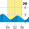 Chincoteague Island tide chart for Saturday, February 20, 2021