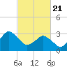 Chincoteague Island tide chart for Sunday, February 21, 2021