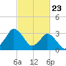 Chincoteague Island tide chart for Tuesday, February 23, 2021