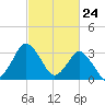 Chincoteague Island tide chart for Wednesday, February 24, 2021
