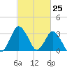 Chincoteague Island tide chart for Thursday, February 25, 2021