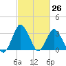Chincoteague Island tide chart for Friday, February 26, 2021