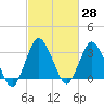 Chincoteague Island tide chart for Sunday, February 28, 2021
