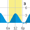 Chincoteague Island tide chart for Wednesday, February 3, 2021