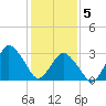 Chincoteague Island tide chart for Friday, February 5, 2021
