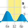 Chincoteague Island tide chart for Tuesday, February 9, 2021