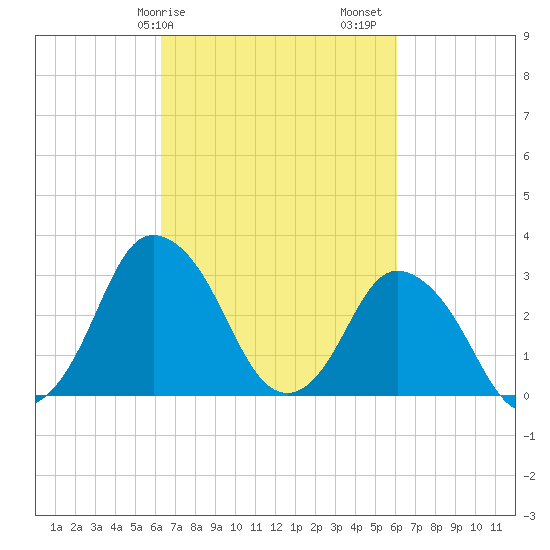 Chincoteague Island tide chart for Wednesday, March 10, 2021