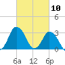 Chincoteague Island tide chart for Wednesday, March 10, 2021