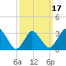 Chincoteague Island tide chart for Wednesday, March 17, 2021