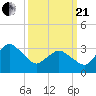 Chincoteague Island tide chart for Sunday, March 21, 2021