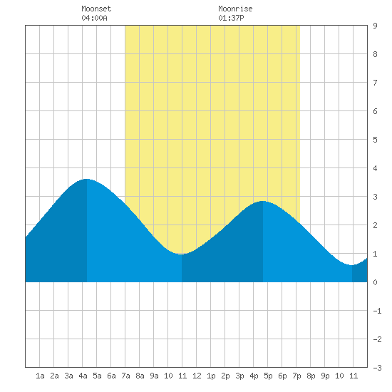 Chincoteague Island tide chart for Tuesday, March 23, 2021