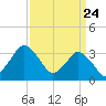 Chincoteague Island tide chart for Wednesday, March 24, 2021