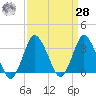 Chincoteague Island tide chart for Sunday, March 28, 2021