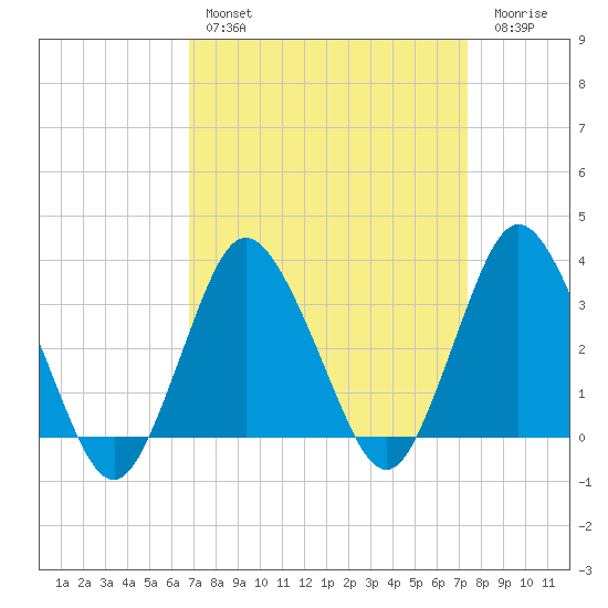 Chincoteague Island tide chart for Monday, March 29, 2021