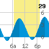 Chincoteague Island tide chart for Monday, March 29, 2021