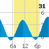 Chincoteague Island tide chart for Wednesday, March 31, 2021