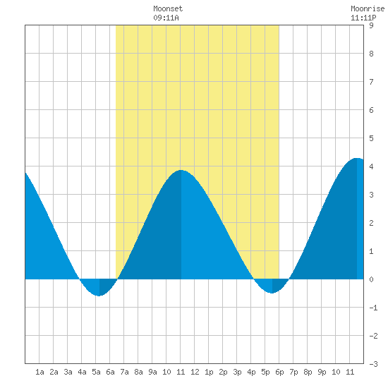 Chincoteague Island tide chart for Wednesday, March 3, 2021