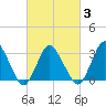 Chincoteague Island tide chart for Wednesday, March 3, 2021