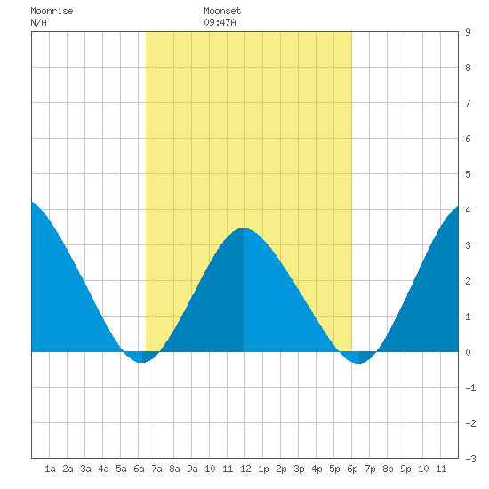 Chincoteague Island tide chart for Thursday, March 4, 2021