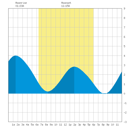 Chincoteague Island tide chart for Saturday, March 6, 2021
