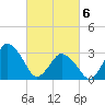 Chincoteague Island tide chart for Saturday, March 6, 2021