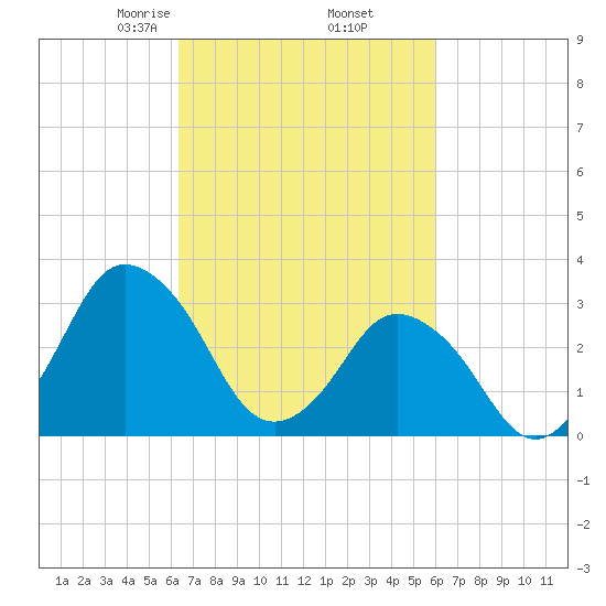 Chincoteague Island tide chart for Monday, March 8, 2021