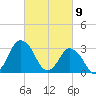 Chincoteague Island tide chart for Tuesday, March 9, 2021